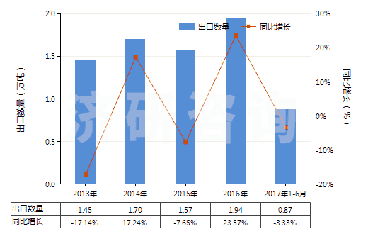 2013-2017年6月中國甲苯胺及其衍生物以及它們的鹽(HS29214300)出口量及增速統(tǒng)計